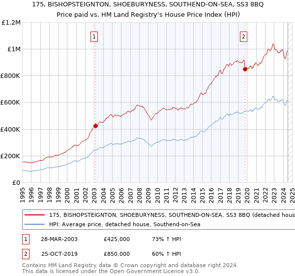 175, BISHOPSTEIGNTON, SHOEBURYNESS, SOUTHEND-ON-SEA, SS3 8BQ: Price paid vs HM Land Registry's House Price Index