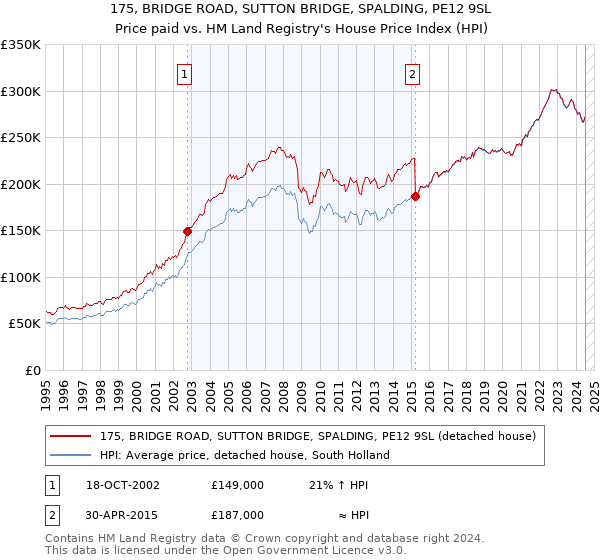 175, BRIDGE ROAD, SUTTON BRIDGE, SPALDING, PE12 9SL: Price paid vs HM Land Registry's House Price Index