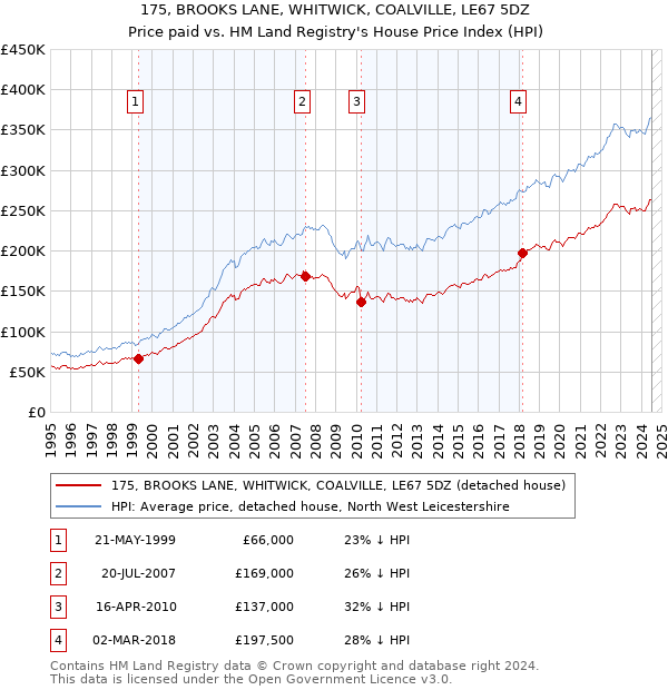 175, BROOKS LANE, WHITWICK, COALVILLE, LE67 5DZ: Price paid vs HM Land Registry's House Price Index