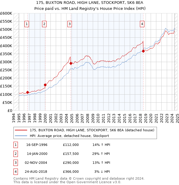 175, BUXTON ROAD, HIGH LANE, STOCKPORT, SK6 8EA: Price paid vs HM Land Registry's House Price Index