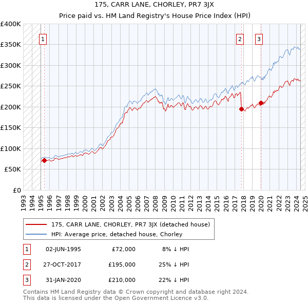 175, CARR LANE, CHORLEY, PR7 3JX: Price paid vs HM Land Registry's House Price Index