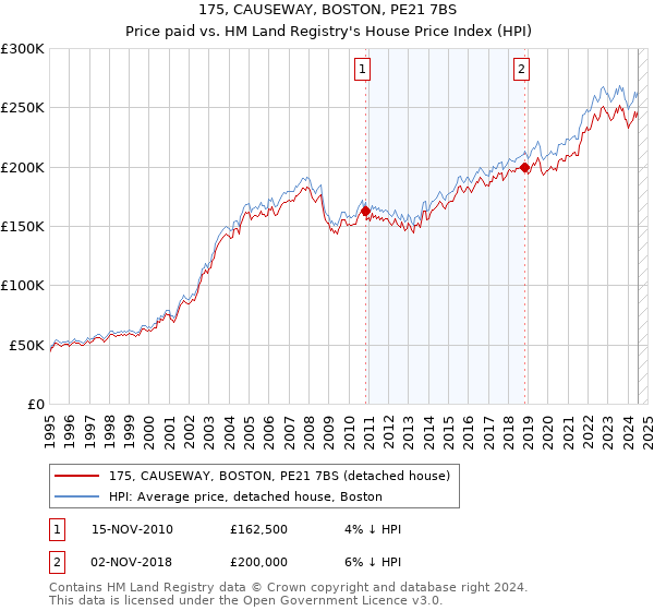 175, CAUSEWAY, BOSTON, PE21 7BS: Price paid vs HM Land Registry's House Price Index