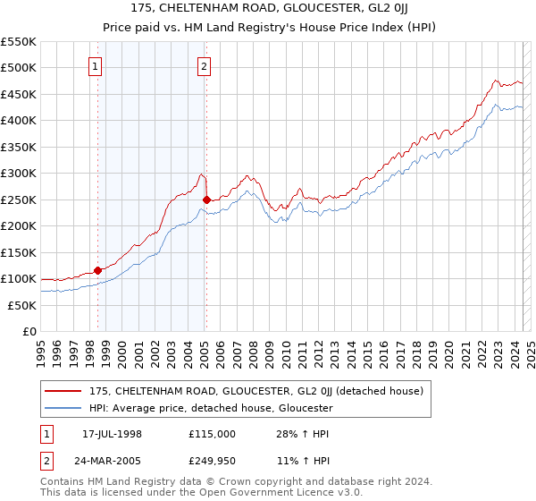 175, CHELTENHAM ROAD, GLOUCESTER, GL2 0JJ: Price paid vs HM Land Registry's House Price Index