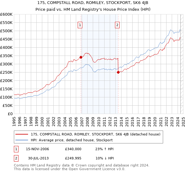 175, COMPSTALL ROAD, ROMILEY, STOCKPORT, SK6 4JB: Price paid vs HM Land Registry's House Price Index