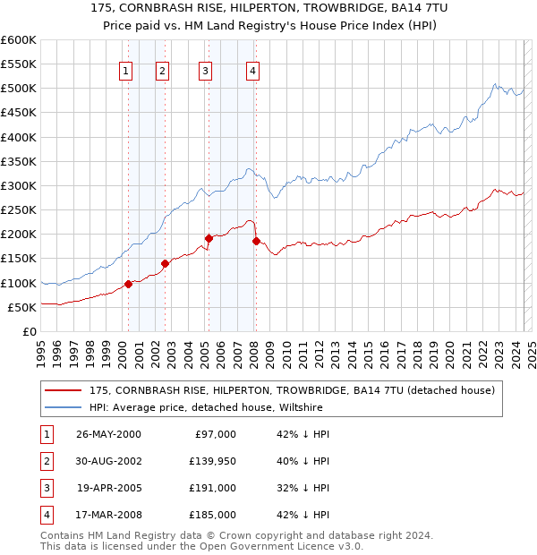 175, CORNBRASH RISE, HILPERTON, TROWBRIDGE, BA14 7TU: Price paid vs HM Land Registry's House Price Index