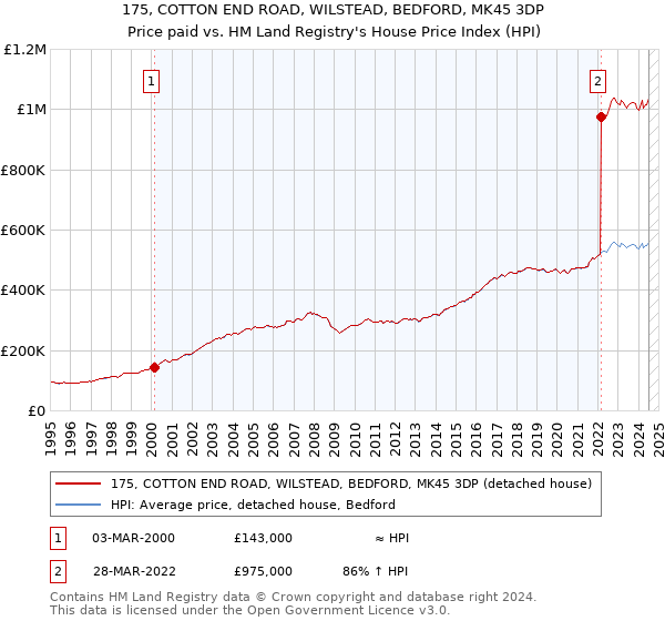 175, COTTON END ROAD, WILSTEAD, BEDFORD, MK45 3DP: Price paid vs HM Land Registry's House Price Index