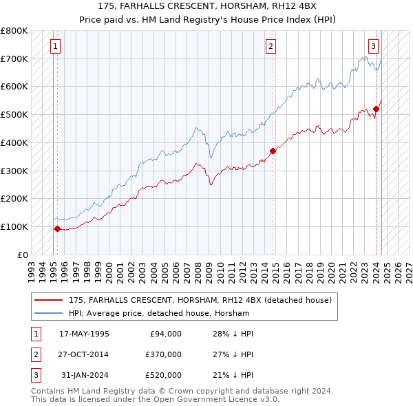 175, FARHALLS CRESCENT, HORSHAM, RH12 4BX: Price paid vs HM Land Registry's House Price Index