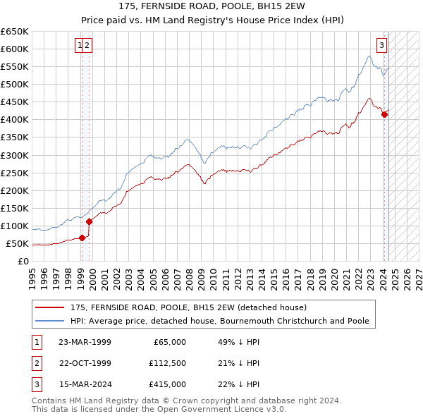 175, FERNSIDE ROAD, POOLE, BH15 2EW: Price paid vs HM Land Registry's House Price Index