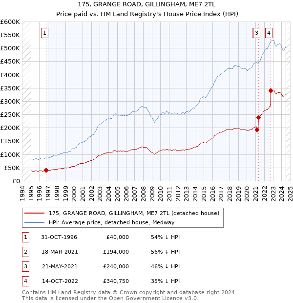 175, GRANGE ROAD, GILLINGHAM, ME7 2TL: Price paid vs HM Land Registry's House Price Index