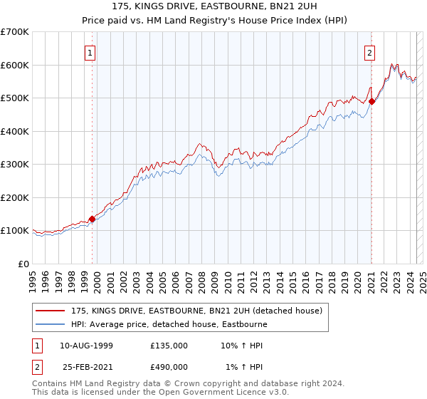 175, KINGS DRIVE, EASTBOURNE, BN21 2UH: Price paid vs HM Land Registry's House Price Index