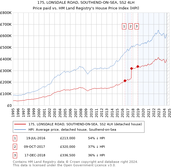 175, LONSDALE ROAD, SOUTHEND-ON-SEA, SS2 4LH: Price paid vs HM Land Registry's House Price Index