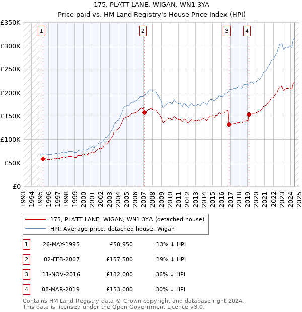 175, PLATT LANE, WIGAN, WN1 3YA: Price paid vs HM Land Registry's House Price Index