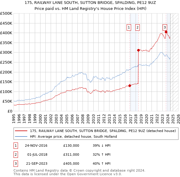 175, RAILWAY LANE SOUTH, SUTTON BRIDGE, SPALDING, PE12 9UZ: Price paid vs HM Land Registry's House Price Index