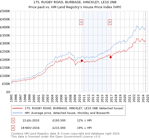 175, RUGBY ROAD, BURBAGE, HINCKLEY, LE10 2NB: Price paid vs HM Land Registry's House Price Index