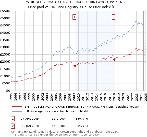 175, RUGELEY ROAD, CHASE TERRACE, BURNTWOOD, WS7 1NS: Price paid vs HM Land Registry's House Price Index