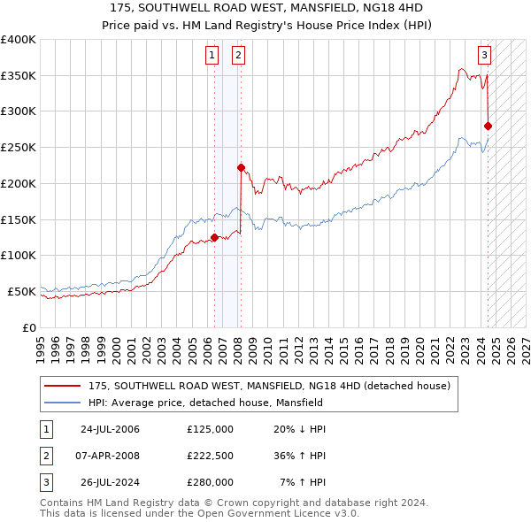 175, SOUTHWELL ROAD WEST, MANSFIELD, NG18 4HD: Price paid vs HM Land Registry's House Price Index