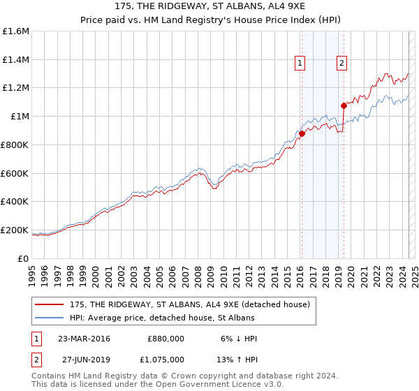 175, THE RIDGEWAY, ST ALBANS, AL4 9XE: Price paid vs HM Land Registry's House Price Index