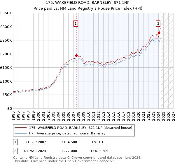 175, WAKEFIELD ROAD, BARNSLEY, S71 1NP: Price paid vs HM Land Registry's House Price Index