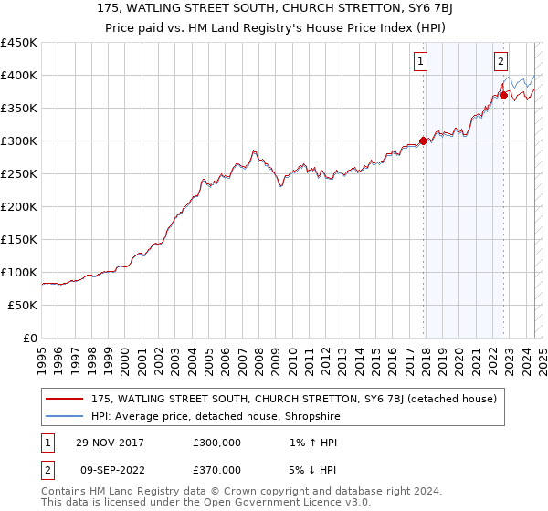 175, WATLING STREET SOUTH, CHURCH STRETTON, SY6 7BJ: Price paid vs HM Land Registry's House Price Index