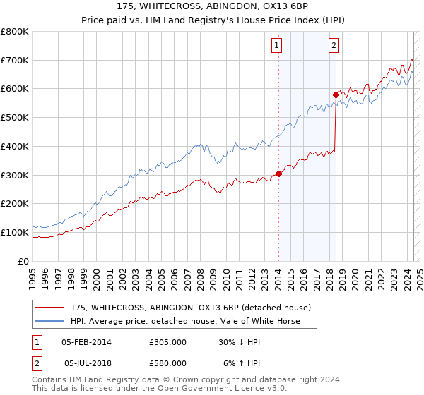 175, WHITECROSS, ABINGDON, OX13 6BP: Price paid vs HM Land Registry's House Price Index