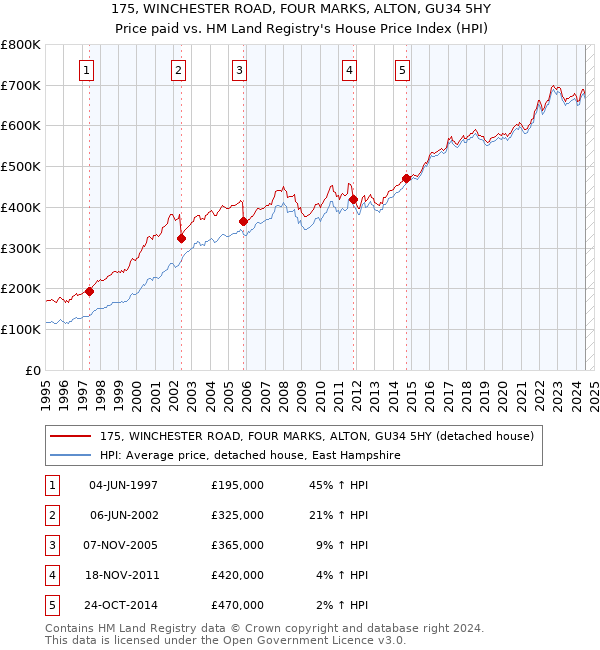 175, WINCHESTER ROAD, FOUR MARKS, ALTON, GU34 5HY: Price paid vs HM Land Registry's House Price Index