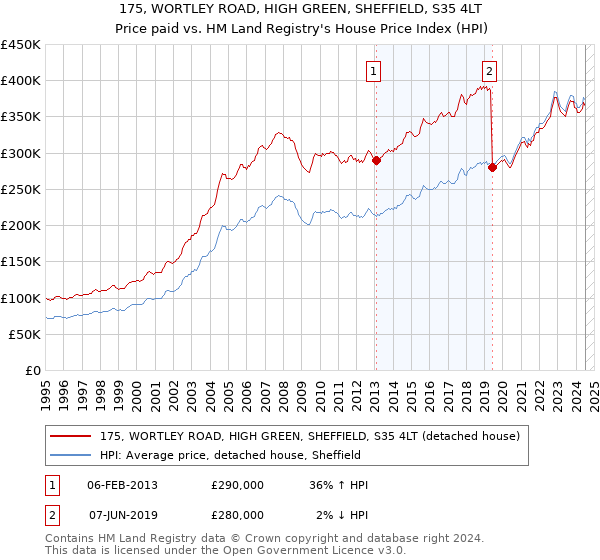 175, WORTLEY ROAD, HIGH GREEN, SHEFFIELD, S35 4LT: Price paid vs HM Land Registry's House Price Index