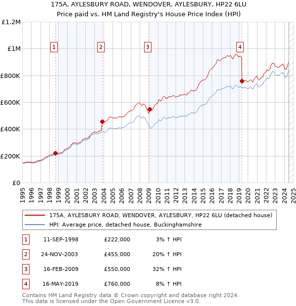 175A, AYLESBURY ROAD, WENDOVER, AYLESBURY, HP22 6LU: Price paid vs HM Land Registry's House Price Index