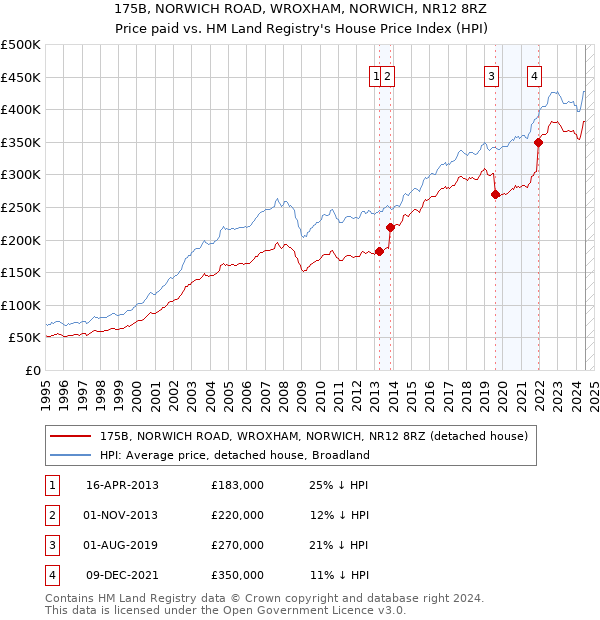 175B, NORWICH ROAD, WROXHAM, NORWICH, NR12 8RZ: Price paid vs HM Land Registry's House Price Index