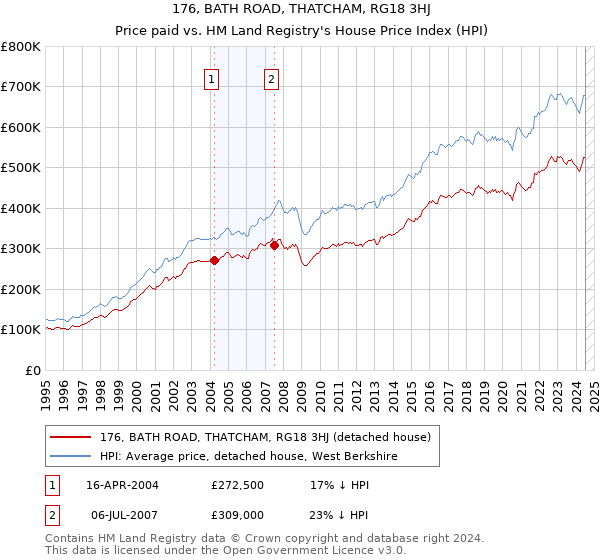 176, BATH ROAD, THATCHAM, RG18 3HJ: Price paid vs HM Land Registry's House Price Index