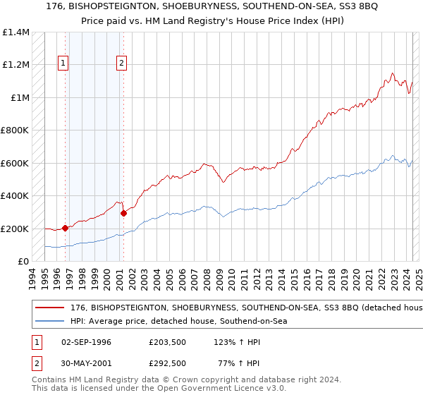 176, BISHOPSTEIGNTON, SHOEBURYNESS, SOUTHEND-ON-SEA, SS3 8BQ: Price paid vs HM Land Registry's House Price Index