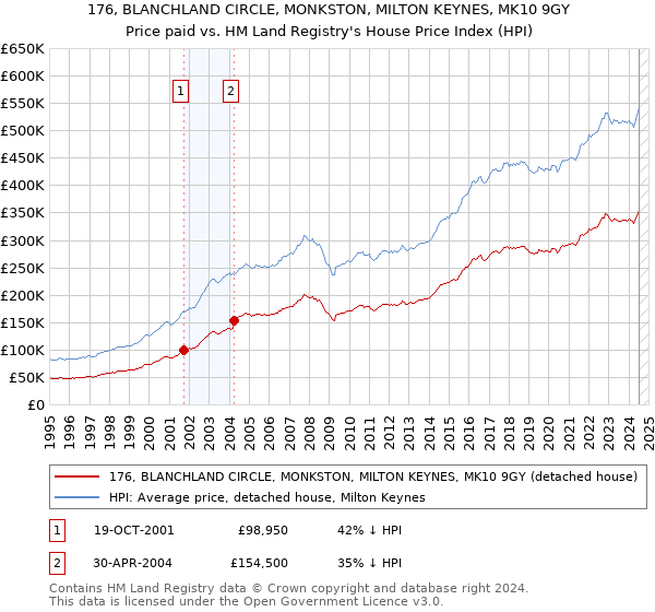 176, BLANCHLAND CIRCLE, MONKSTON, MILTON KEYNES, MK10 9GY: Price paid vs HM Land Registry's House Price Index