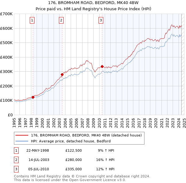 176, BROMHAM ROAD, BEDFORD, MK40 4BW: Price paid vs HM Land Registry's House Price Index