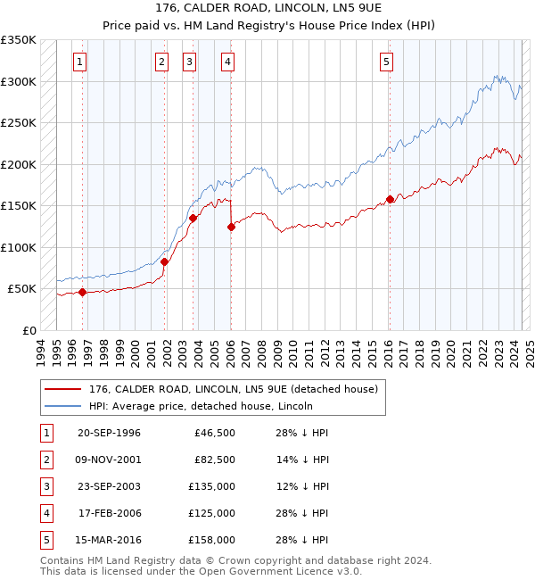 176, CALDER ROAD, LINCOLN, LN5 9UE: Price paid vs HM Land Registry's House Price Index