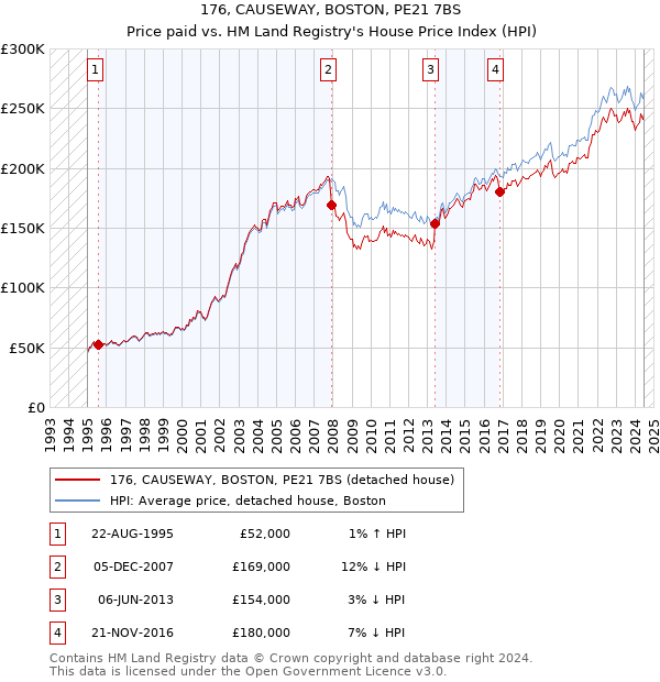 176, CAUSEWAY, BOSTON, PE21 7BS: Price paid vs HM Land Registry's House Price Index