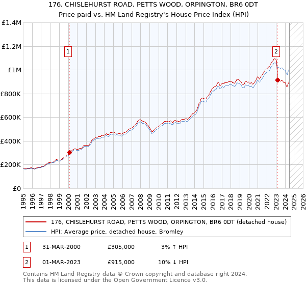 176, CHISLEHURST ROAD, PETTS WOOD, ORPINGTON, BR6 0DT: Price paid vs HM Land Registry's House Price Index