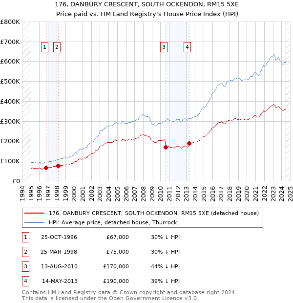 176, DANBURY CRESCENT, SOUTH OCKENDON, RM15 5XE: Price paid vs HM Land Registry's House Price Index