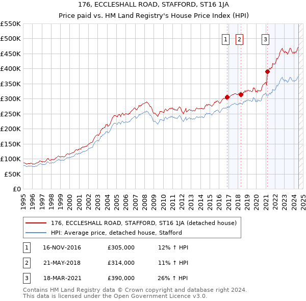 176, ECCLESHALL ROAD, STAFFORD, ST16 1JA: Price paid vs HM Land Registry's House Price Index