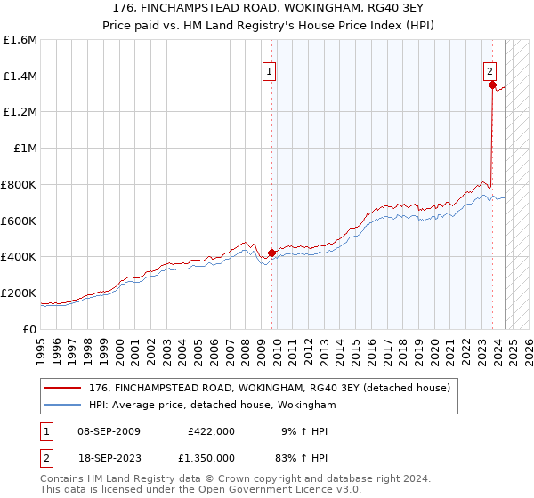 176, FINCHAMPSTEAD ROAD, WOKINGHAM, RG40 3EY: Price paid vs HM Land Registry's House Price Index