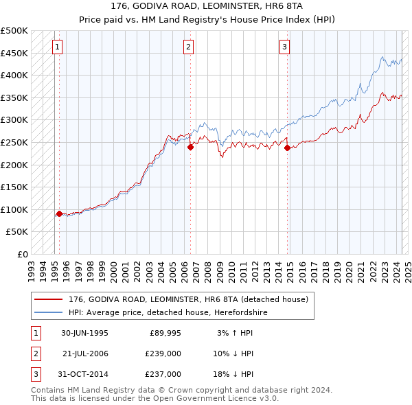 176, GODIVA ROAD, LEOMINSTER, HR6 8TA: Price paid vs HM Land Registry's House Price Index