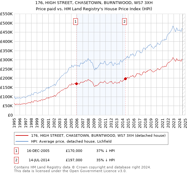 176, HIGH STREET, CHASETOWN, BURNTWOOD, WS7 3XH: Price paid vs HM Land Registry's House Price Index