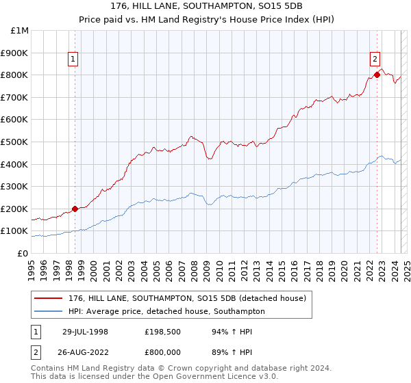 176, HILL LANE, SOUTHAMPTON, SO15 5DB: Price paid vs HM Land Registry's House Price Index