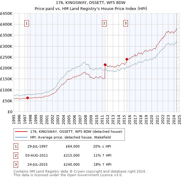 176, KINGSWAY, OSSETT, WF5 8DW: Price paid vs HM Land Registry's House Price Index