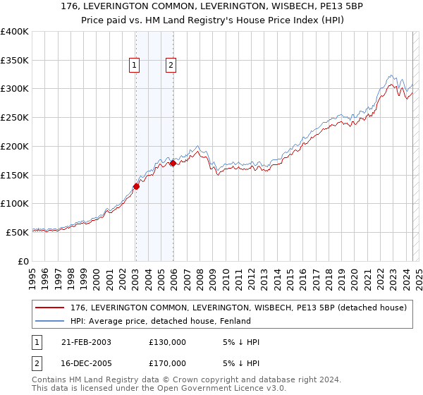 176, LEVERINGTON COMMON, LEVERINGTON, WISBECH, PE13 5BP: Price paid vs HM Land Registry's House Price Index