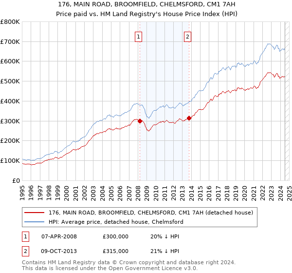 176, MAIN ROAD, BROOMFIELD, CHELMSFORD, CM1 7AH: Price paid vs HM Land Registry's House Price Index