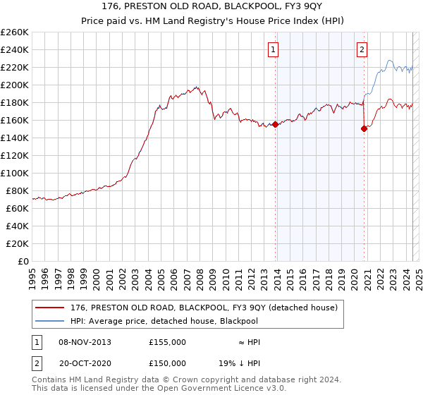 176, PRESTON OLD ROAD, BLACKPOOL, FY3 9QY: Price paid vs HM Land Registry's House Price Index