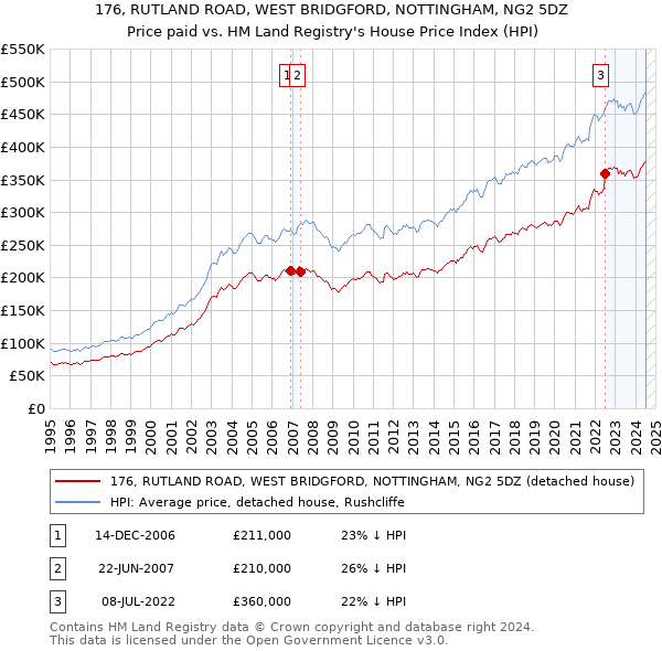 176, RUTLAND ROAD, WEST BRIDGFORD, NOTTINGHAM, NG2 5DZ: Price paid vs HM Land Registry's House Price Index