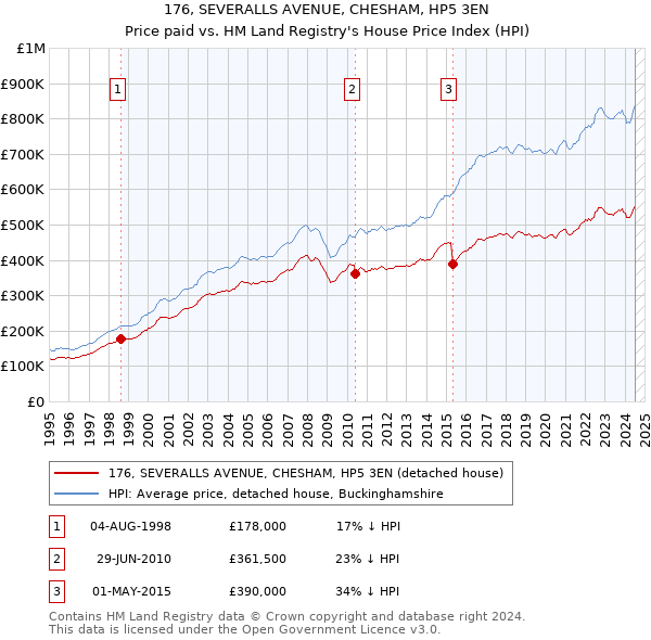 176, SEVERALLS AVENUE, CHESHAM, HP5 3EN: Price paid vs HM Land Registry's House Price Index