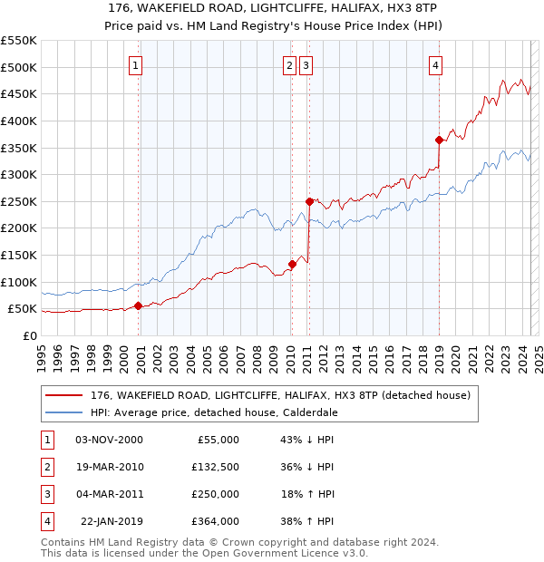 176, WAKEFIELD ROAD, LIGHTCLIFFE, HALIFAX, HX3 8TP: Price paid vs HM Land Registry's House Price Index