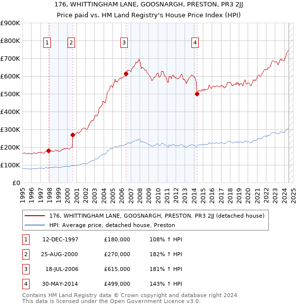 176, WHITTINGHAM LANE, GOOSNARGH, PRESTON, PR3 2JJ: Price paid vs HM Land Registry's House Price Index