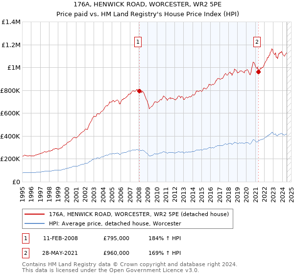 176A, HENWICK ROAD, WORCESTER, WR2 5PE: Price paid vs HM Land Registry's House Price Index